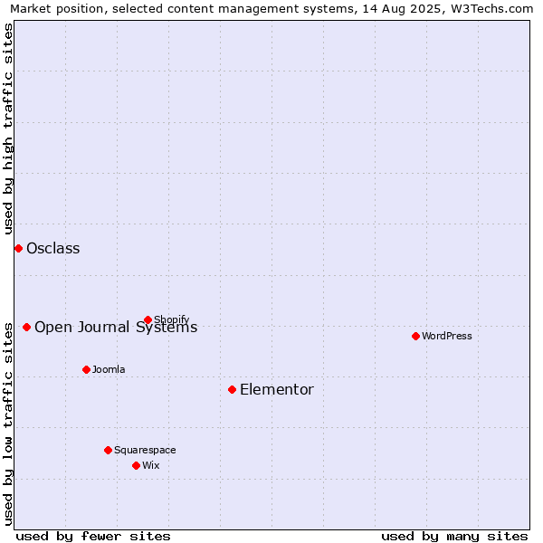 Market position of Elementor vs. Open Journal Systems vs. Osclass