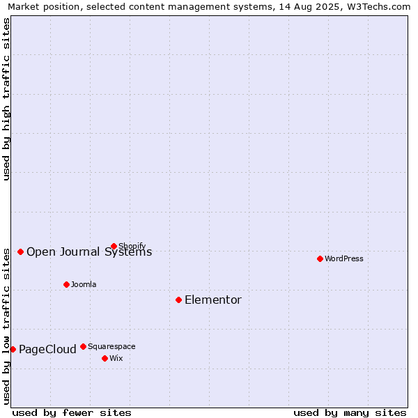Market position of Elementor vs. Open Journal Systems vs. PageCloud