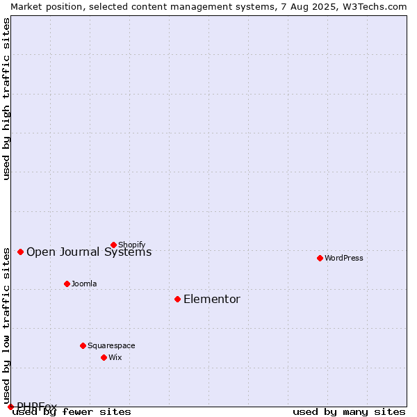 Market position of Elementor vs. Open Journal Systems vs. PHPFox