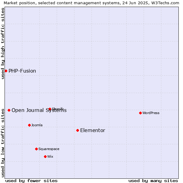 Market position of Elementor vs. Open Journal Systems vs. PHP-Fusion