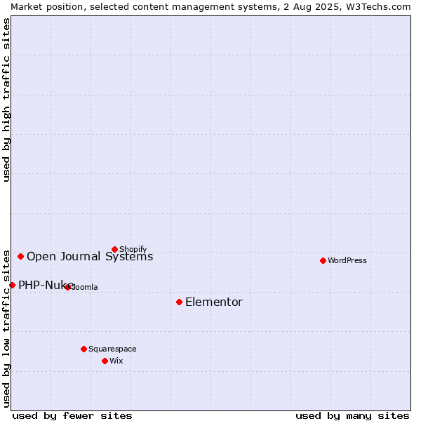 Market position of Elementor vs. Open Journal Systems vs. PHP-Nuke