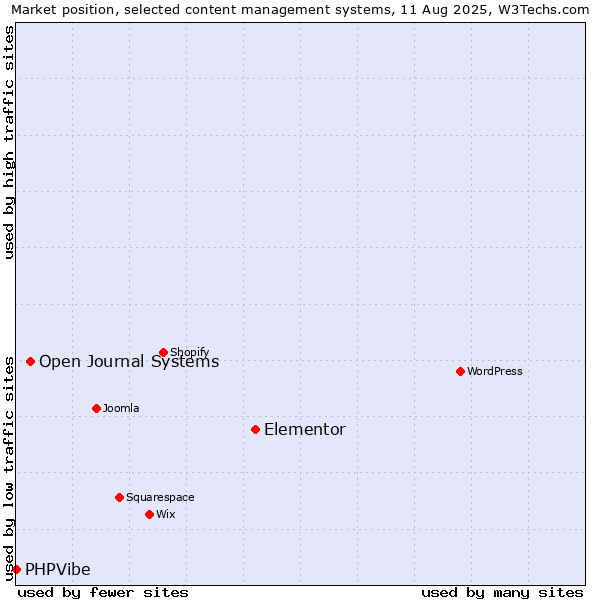 Market position of Elementor vs. Open Journal Systems vs. PHPVibe