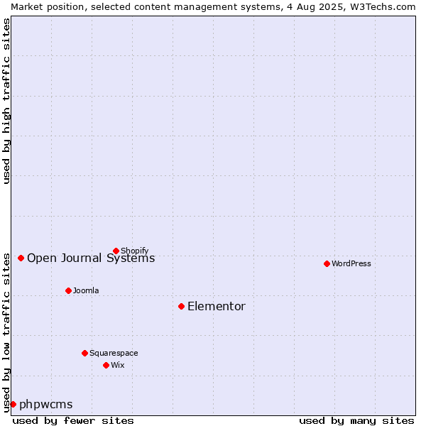 Market position of Elementor vs. Open Journal Systems vs. phpwcms