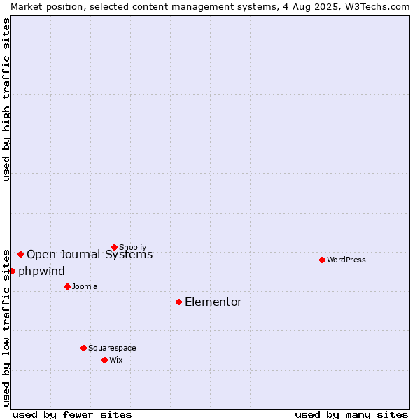 Market position of Elementor vs. Open Journal Systems vs. phpwind