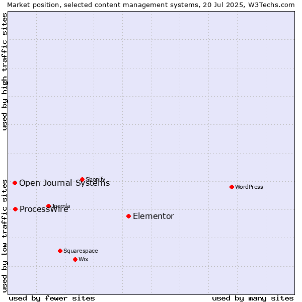Market position of Elementor vs. ProcessWire vs. Open Journal Systems