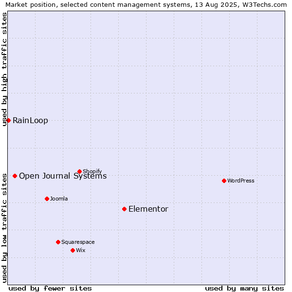 Market position of Elementor vs. Open Journal Systems vs. RainLoop