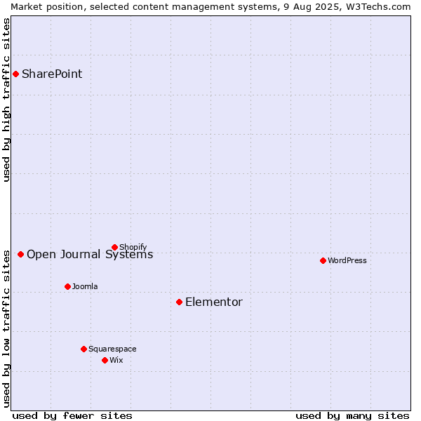 Market position of Elementor vs. Open Journal Systems vs. SharePoint