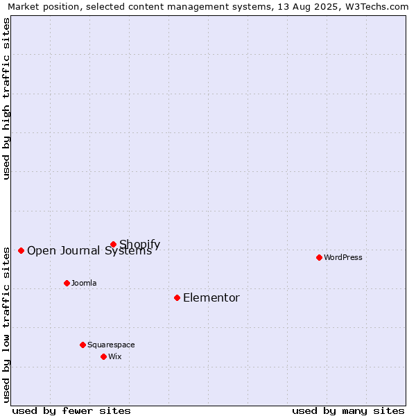 Market position of Elementor vs. Shopify vs. Open Journal Systems
