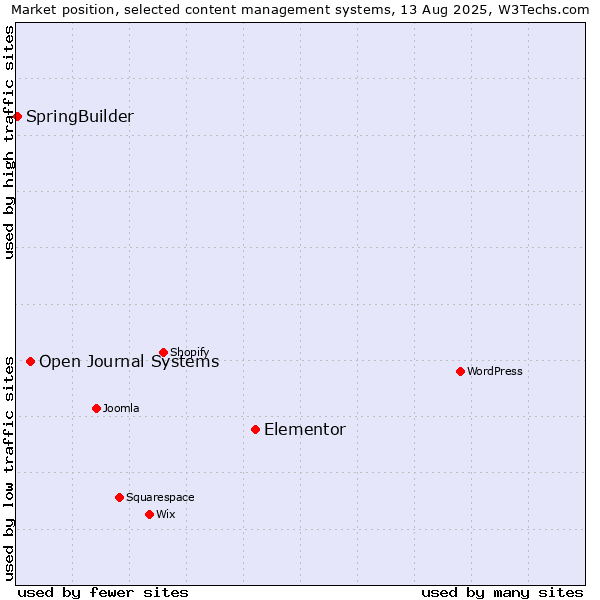 Market position of Elementor vs. Open Journal Systems vs. SpringBuilder