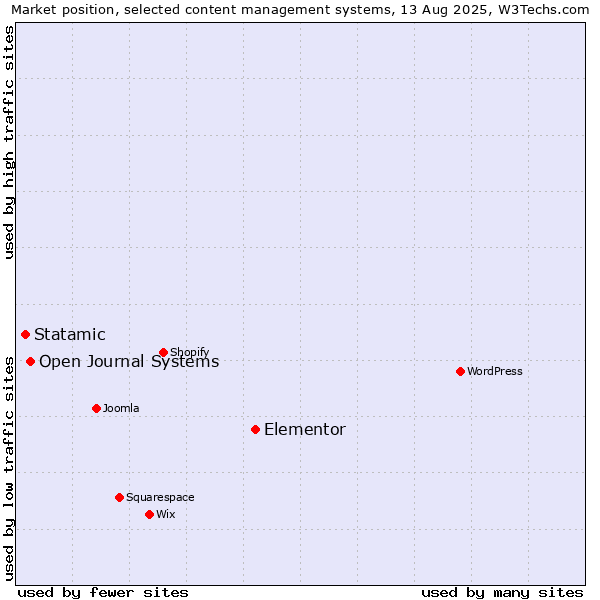 Market position of Elementor vs. Open Journal Systems vs. Statamic
