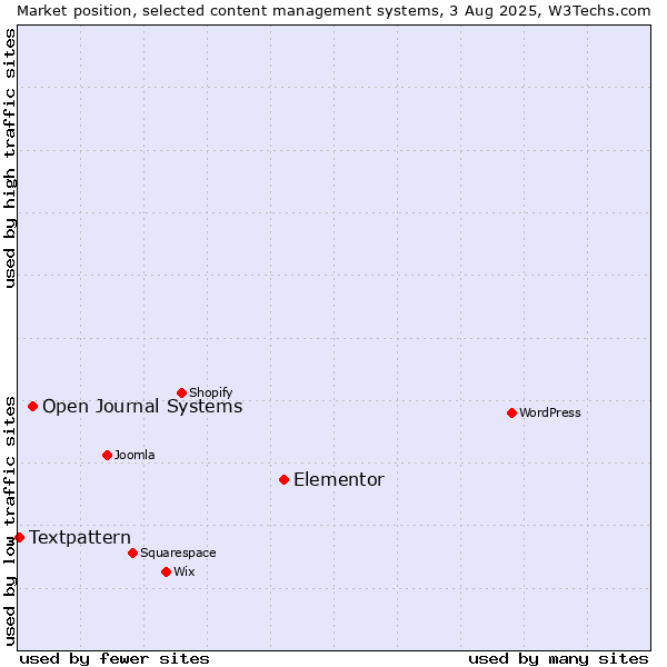 Market position of Elementor vs. Open Journal Systems vs. Textpattern