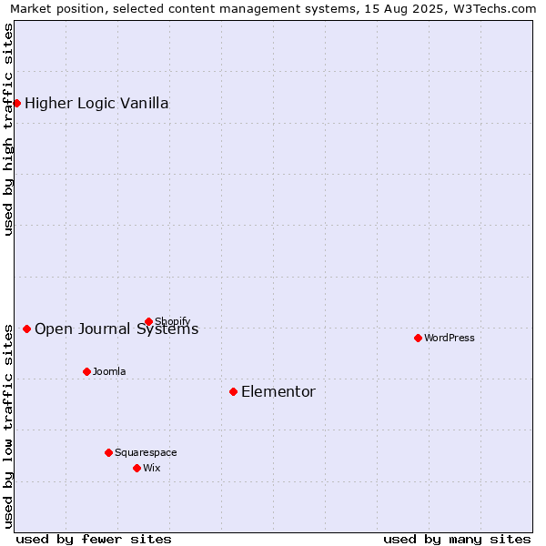 Market position of Elementor vs. Open Journal Systems vs. Higher Logic Vanilla