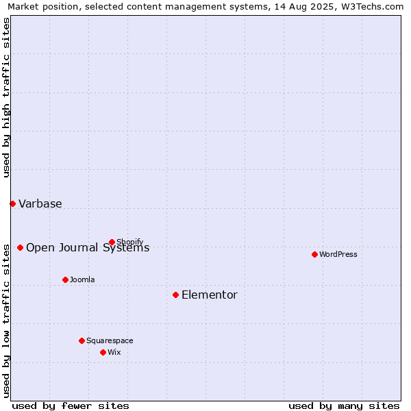 Market position of Elementor vs. Open Journal Systems vs. Varbase