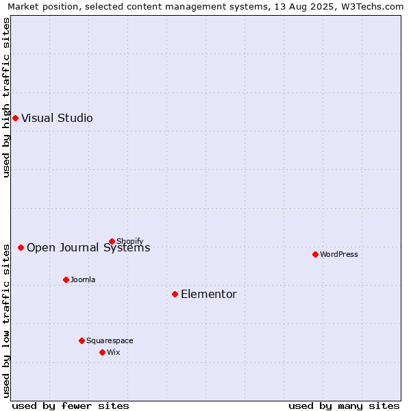 Market position of Elementor vs. Open Journal Systems vs. Visual Studio