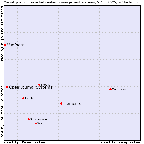 Market position of Elementor vs. Open Journal Systems vs. VuePress