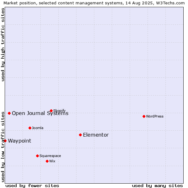 Market position of Elementor vs. Open Journal Systems vs. Waypoint
