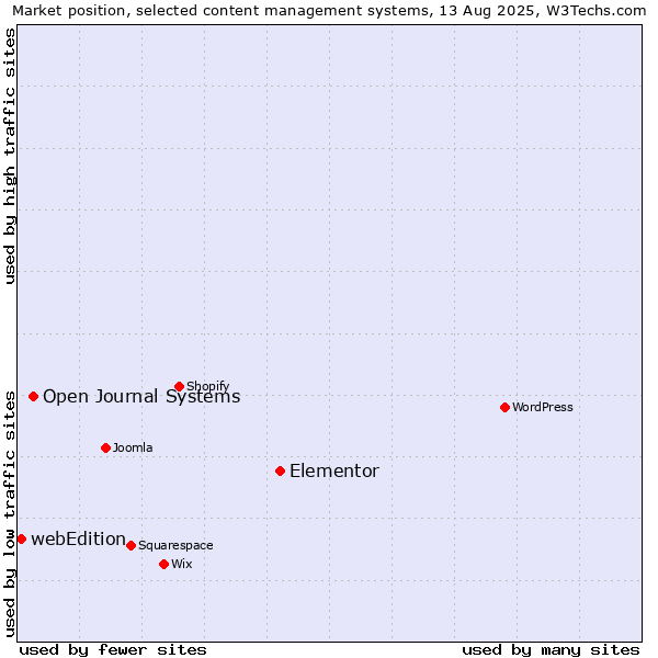 Market position of Elementor vs. Open Journal Systems vs. webEdition