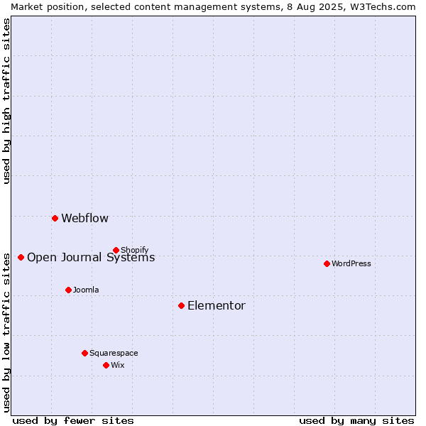 Market position of Elementor vs. Webflow vs. Open Journal Systems