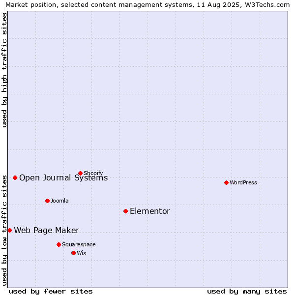 Market position of Elementor vs. Open Journal Systems vs. Web Page Maker