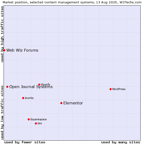 Market position of Elementor vs. Open Journal Systems vs. Web Wiz Forums