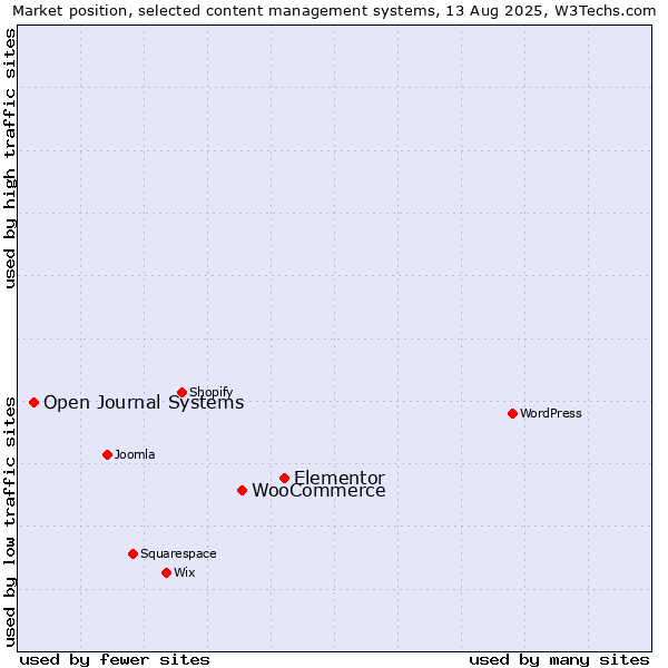 Market position of Elementor vs. WooCommerce vs. Open Journal Systems