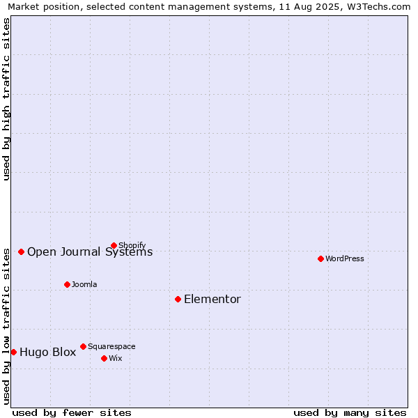 Market position of Elementor vs. Open Journal Systems vs. Hugo Blox