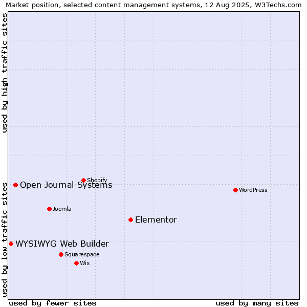 Market position of Elementor vs. Open Journal Systems vs. WYSIWYG Web Builder