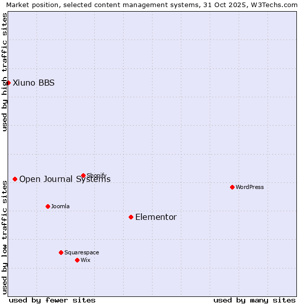 Market position of Elementor vs. Open Journal Systems vs. Xiuno BBS