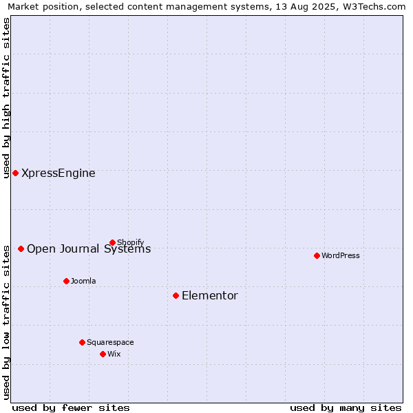 Market position of Elementor vs. Open Journal Systems vs. XpressEngine