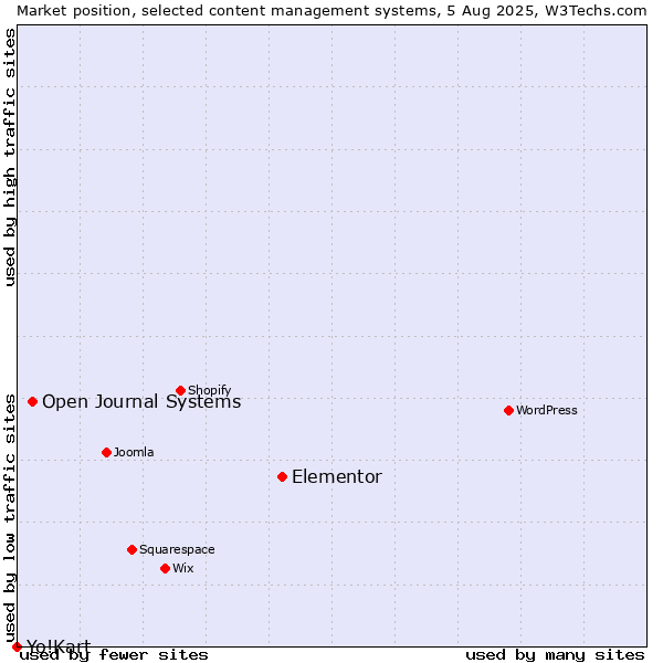 Market position of Elementor vs. Open Journal Systems vs. Yo!Kart