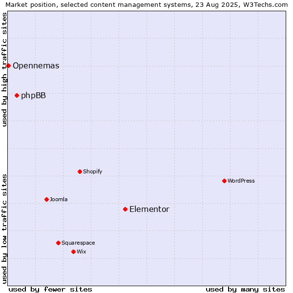 Market position of Elementor vs. phpBB vs. Opennemas