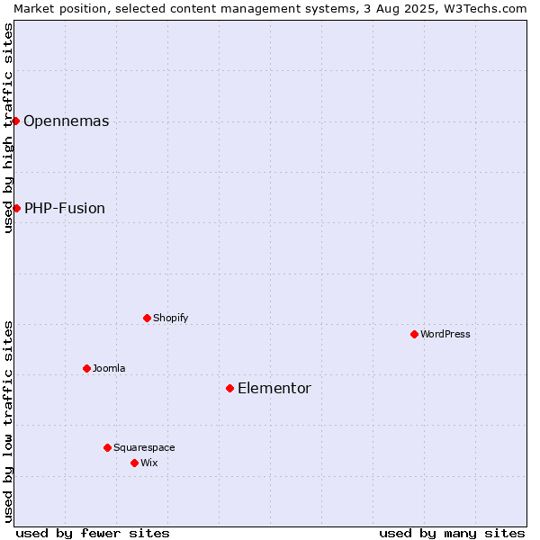 Market position of Elementor vs. PHP-Fusion vs. Opennemas