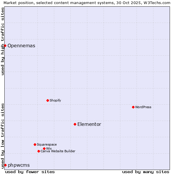 Market position of Elementor vs. phpwcms vs. Opennemas