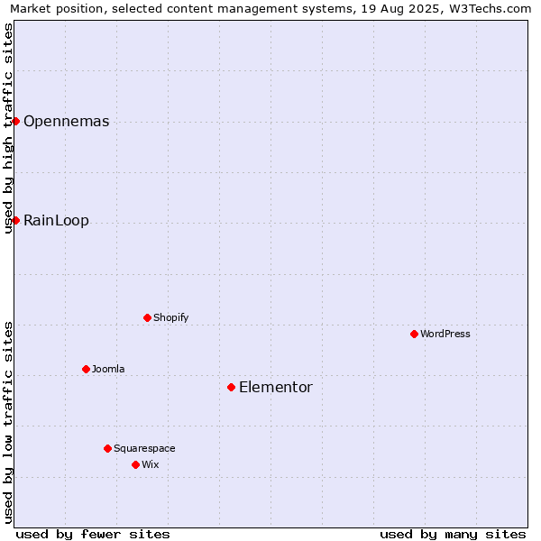 Market position of Elementor vs. RainLoop vs. Opennemas