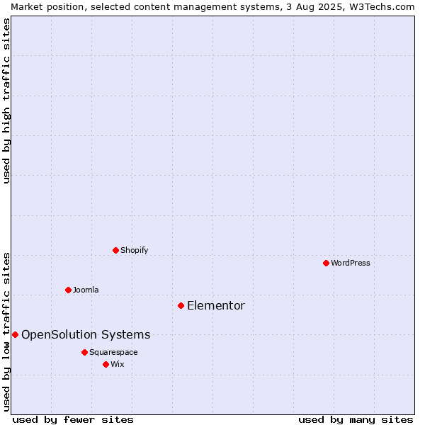 Market position of Elementor vs. OpenSolution Systems