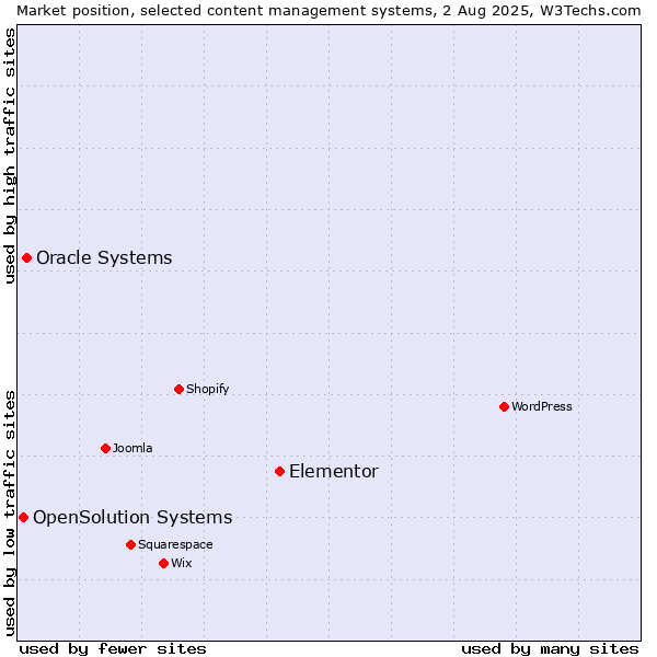 Market position of Elementor vs. Oracle Systems vs. OpenSolution Systems