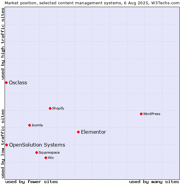 Market position of Elementor vs. OpenSolution Systems vs. Osclass