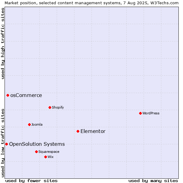 Market position of Elementor vs. osCommerce vs. OpenSolution Systems
