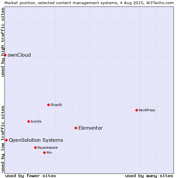 Market position of Elementor vs. OpenSolution Systems vs. ownCloud