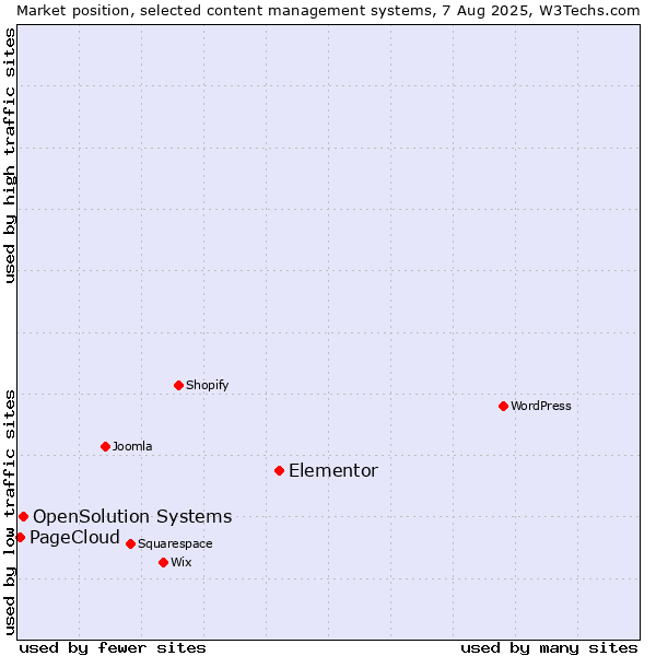 Market position of Elementor vs. OpenSolution Systems vs. PageCloud
