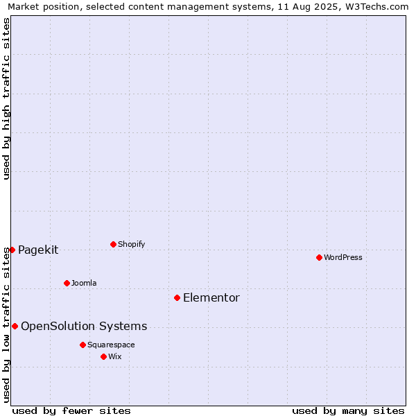 Market position of Elementor vs. OpenSolution Systems vs. Pagekit