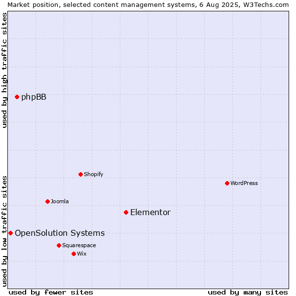 Market position of Elementor vs. phpBB vs. OpenSolution Systems