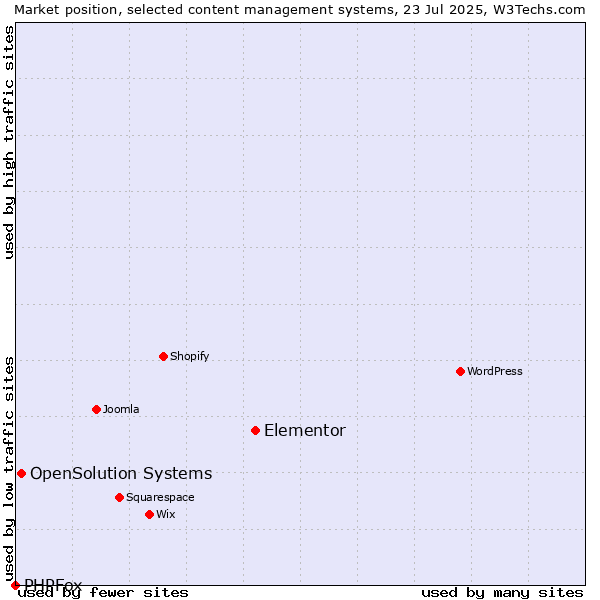 Market position of Elementor vs. OpenSolution Systems vs. PHPFox