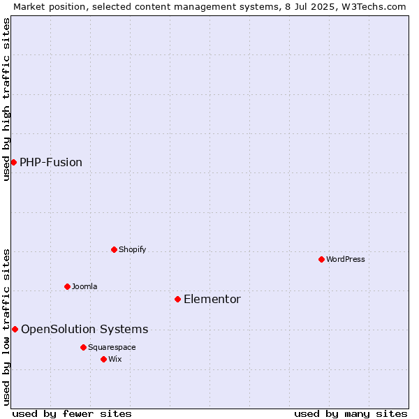 Market position of Elementor vs. OpenSolution Systems vs. PHP-Fusion