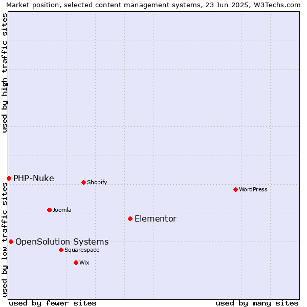 Market position of Elementor vs. OpenSolution Systems vs. PHP-Nuke