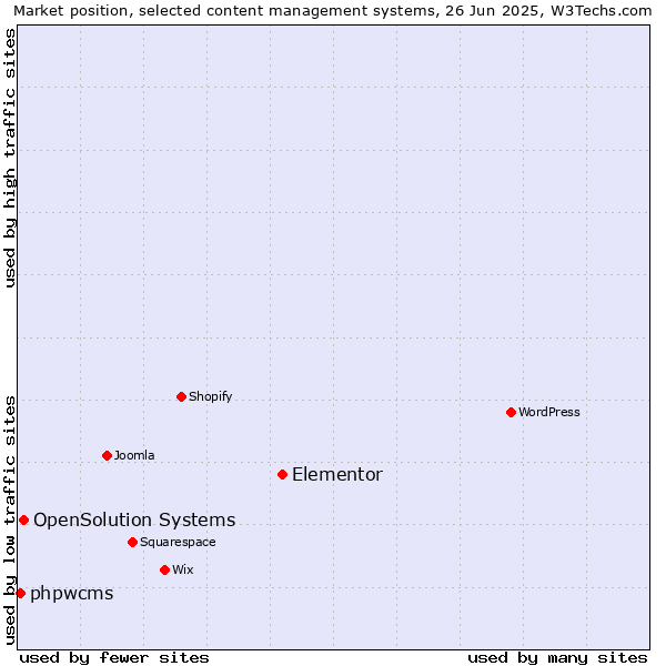 Market position of Elementor vs. OpenSolution Systems vs. phpwcms