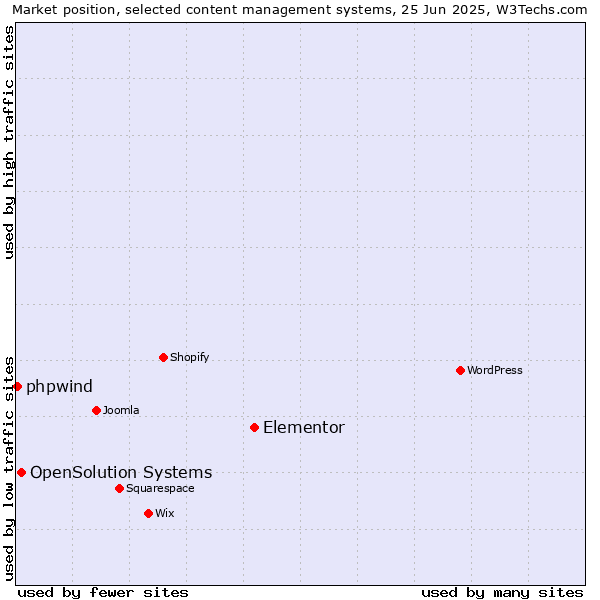 Market position of Elementor vs. OpenSolution Systems vs. phpwind