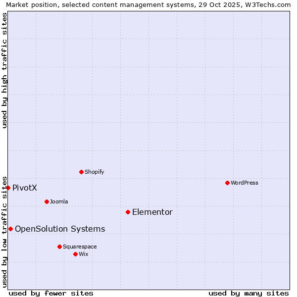 Market position of Elementor vs. OpenSolution Systems vs. PivotX