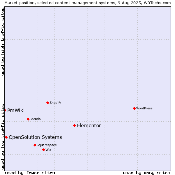 Market position of Elementor vs. OpenSolution Systems vs. PmWiki