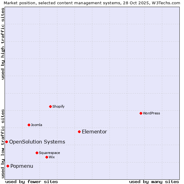 Market position of Elementor vs. Popmenu vs. OpenSolution Systems